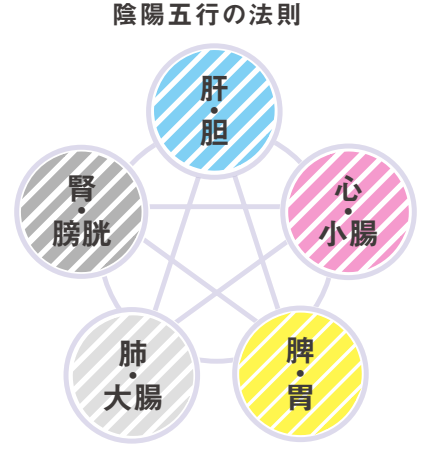 陰陽五行術 Ⅰ