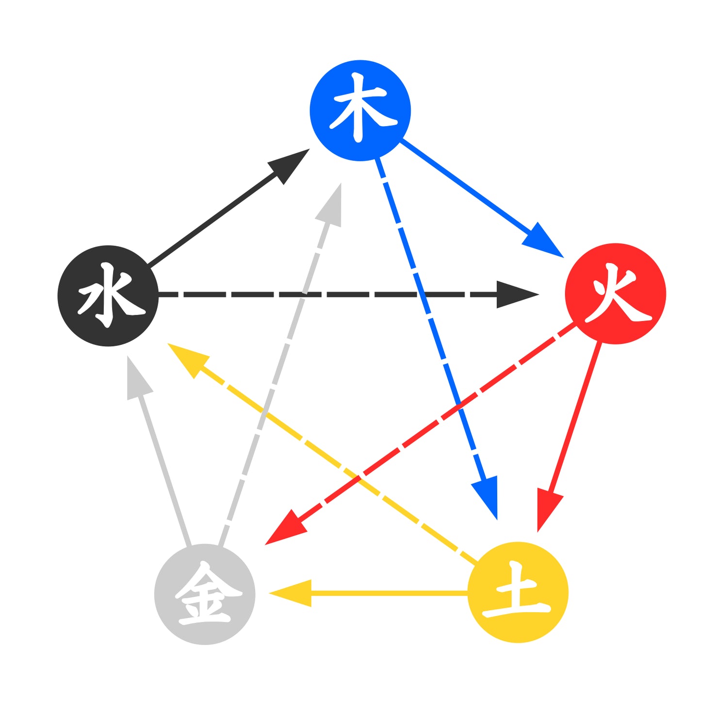 陰陽五行占い入門